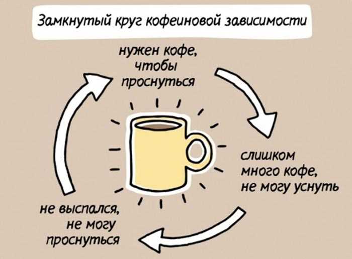цикл зависимости от кофе