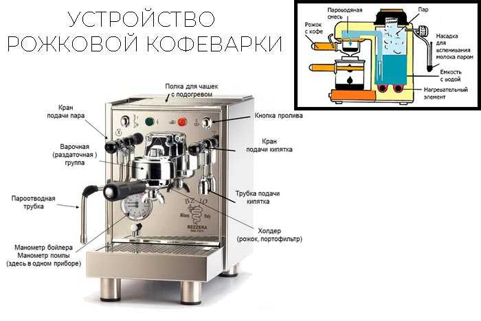устройство рожковой кофеварки