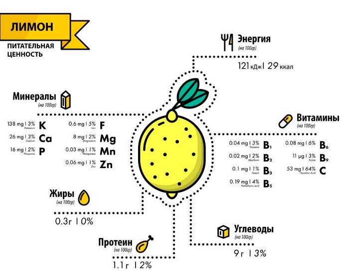 витамины в лимоне